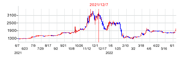 2021年12月7日 15:17前後のの株価チャート